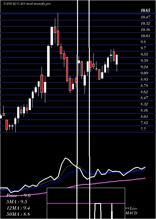  Daily chart StealthgasInc