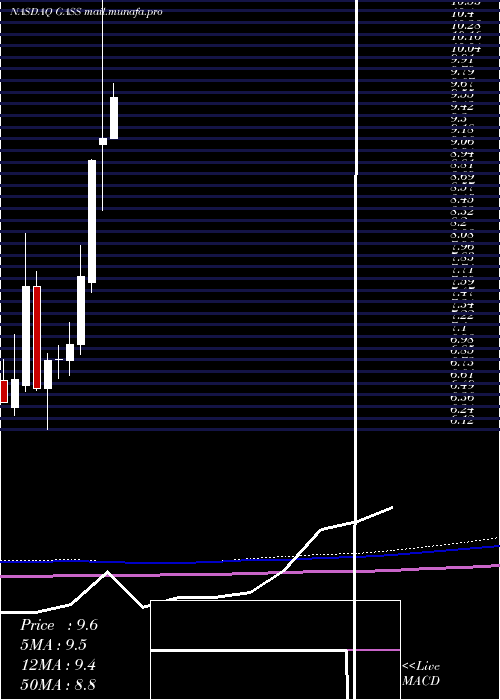  monthly chart StealthgasInc