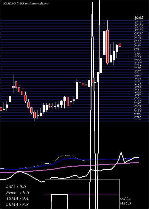  weekly chart StealthgasInc