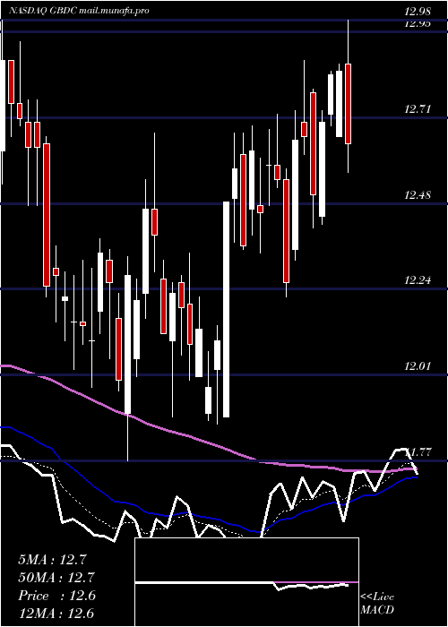  Daily chart GolubCapital