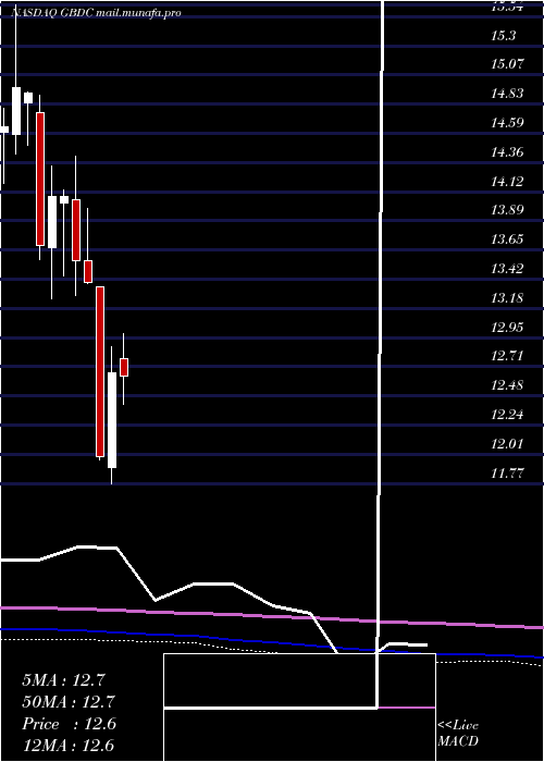  monthly chart GolubCapital