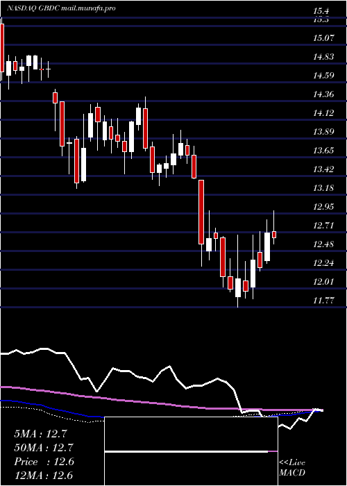  weekly chart GolubCapital