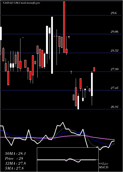  Daily chart GlobalIndemnity