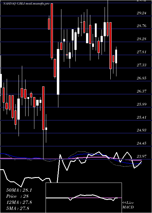  weekly chart GlobalIndemnity