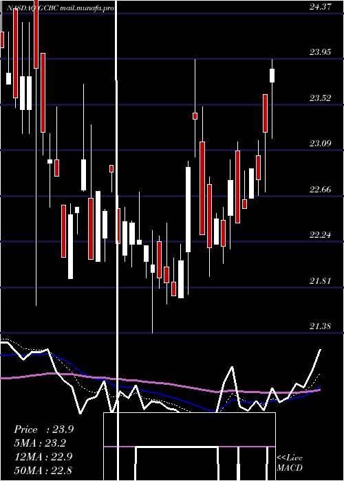  Daily chart GreeneCounty