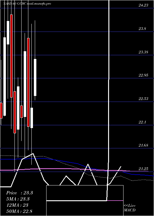  monthly chart GreeneCounty