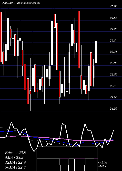  weekly chart GreeneCounty