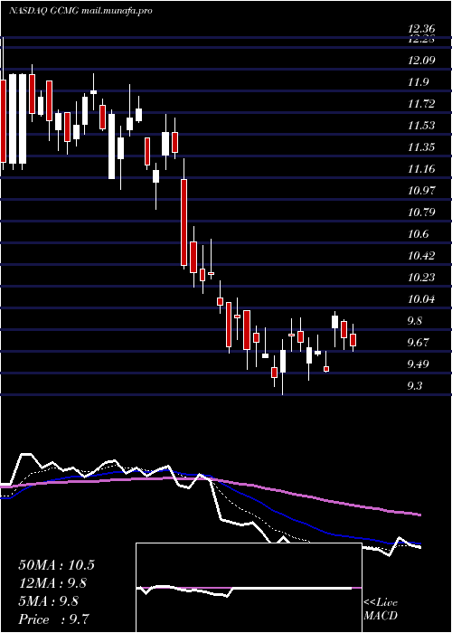  Daily chart GcmGrosvenor