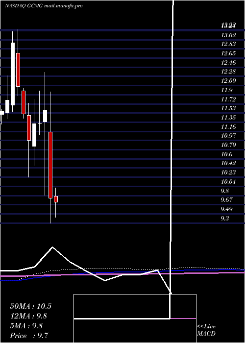  monthly chart GcmGrosvenor