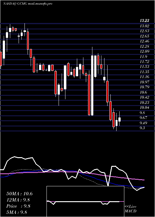  weekly chart GcmGrosvenor