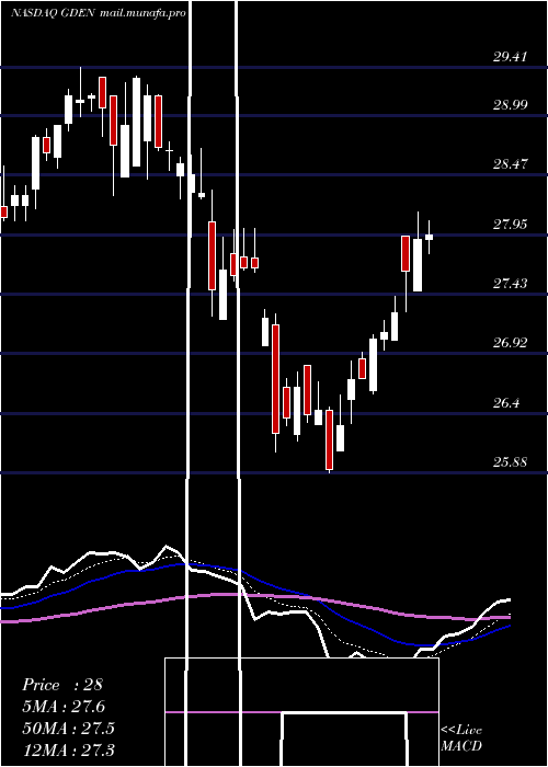  Daily chart GoldenEntertainment