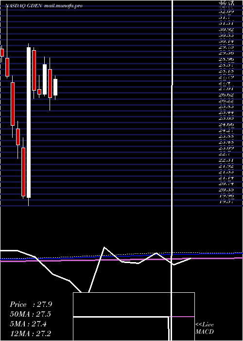  monthly chart GoldenEntertainment