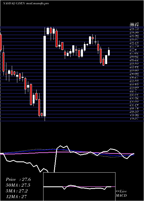  weekly chart GoldenEntertainment