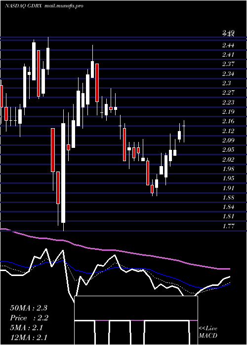  Daily chart GoodrxHoldings