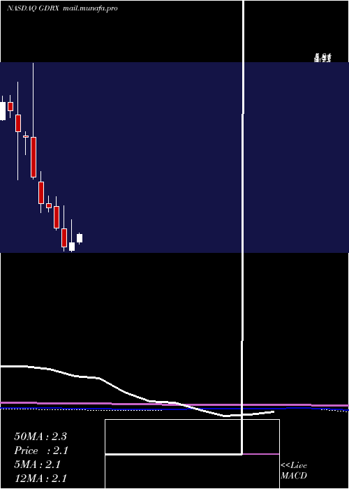  monthly chart GoodrxHoldings