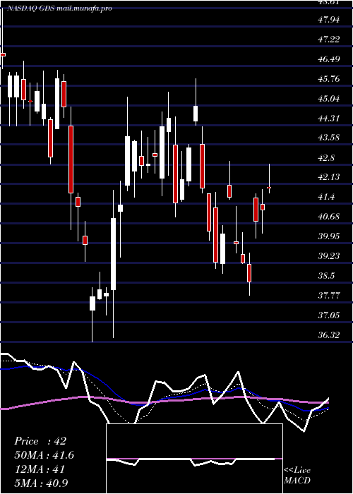  Daily chart GdsHoldings