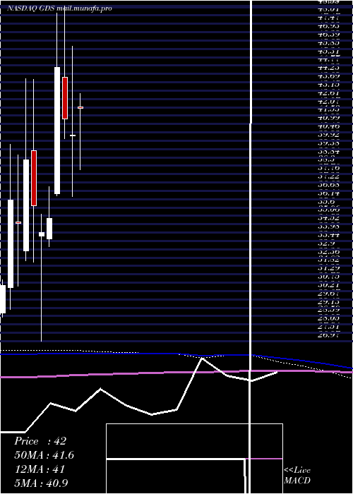  monthly chart GdsHoldings