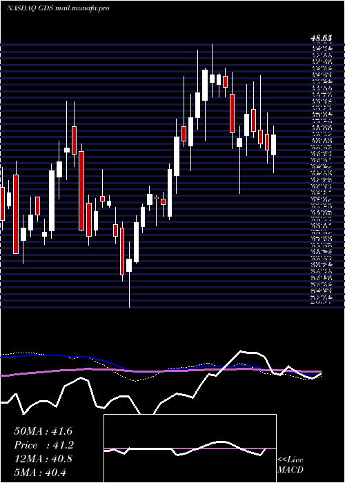  weekly chart GdsHoldings
