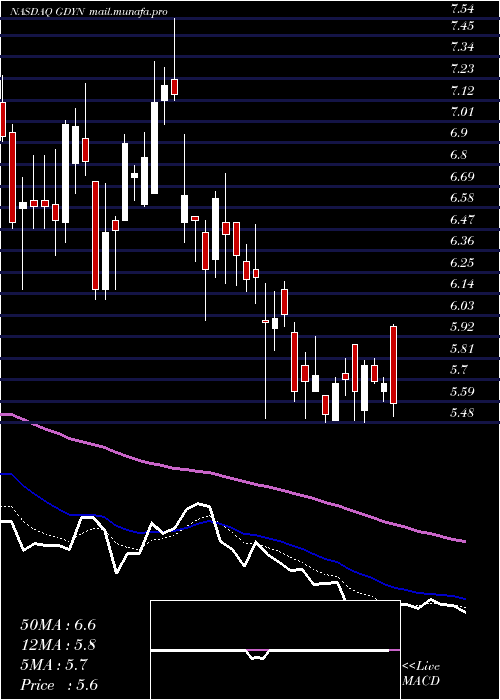  Daily chart GridDynamics