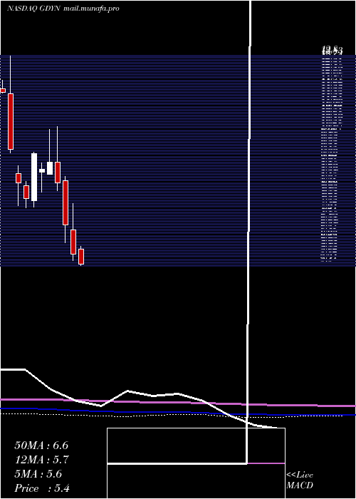  monthly chart GridDynamics