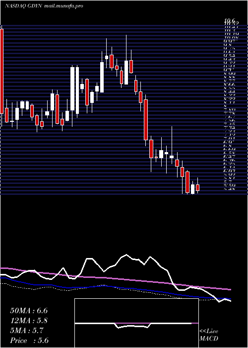  weekly chart GridDynamics