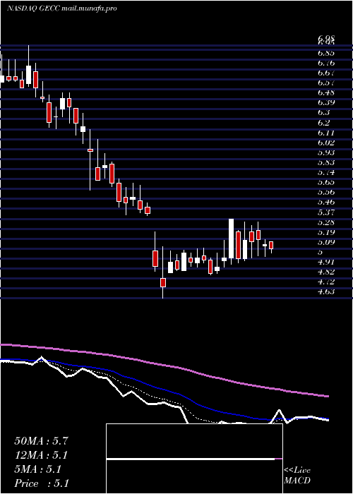  Daily chart GreatElm