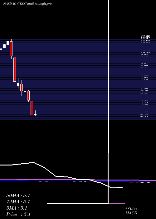  monthly chart GreatElm