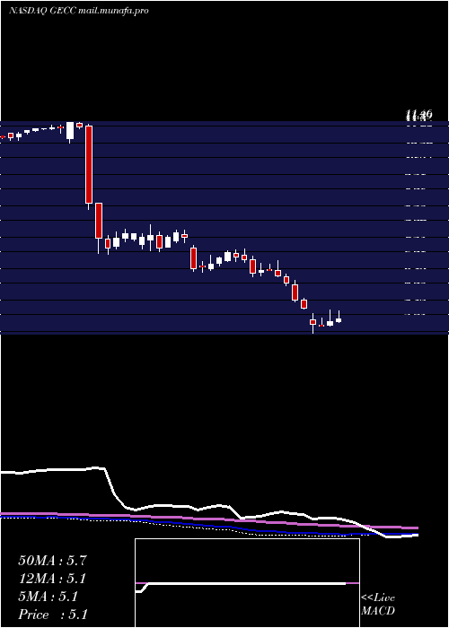  weekly chart GreatElm