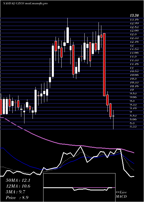  Daily chart GeospaceTechnologies
