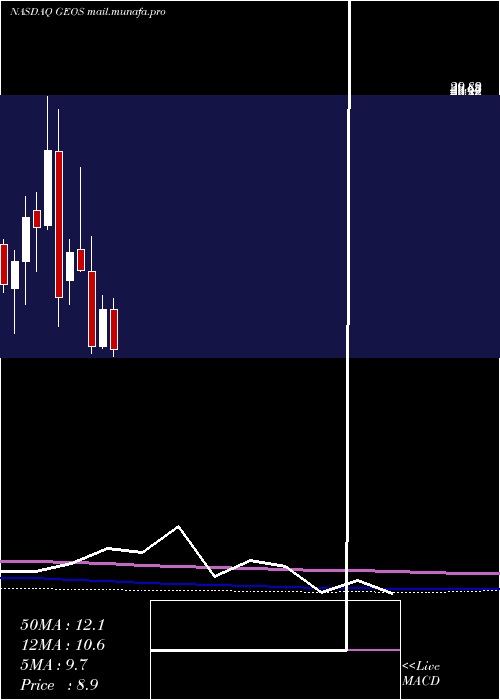 monthly chart GeospaceTechnologies