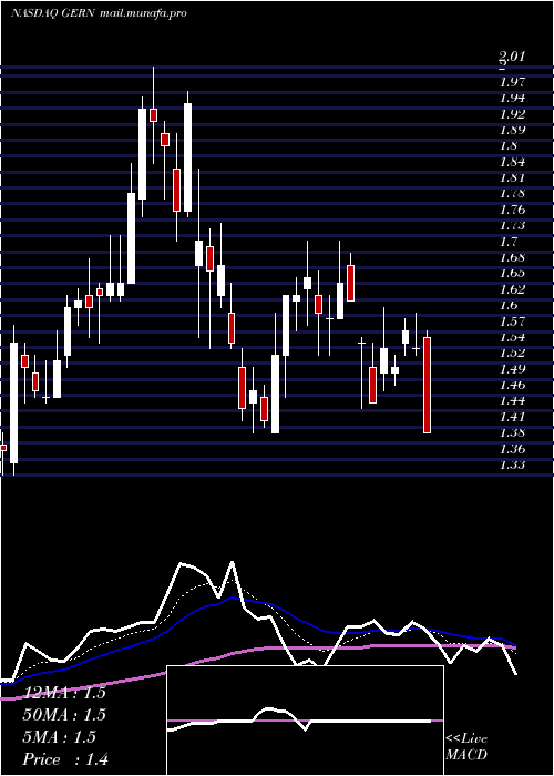  Daily chart GeronCorporation