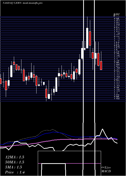  weekly chart GeronCorporation