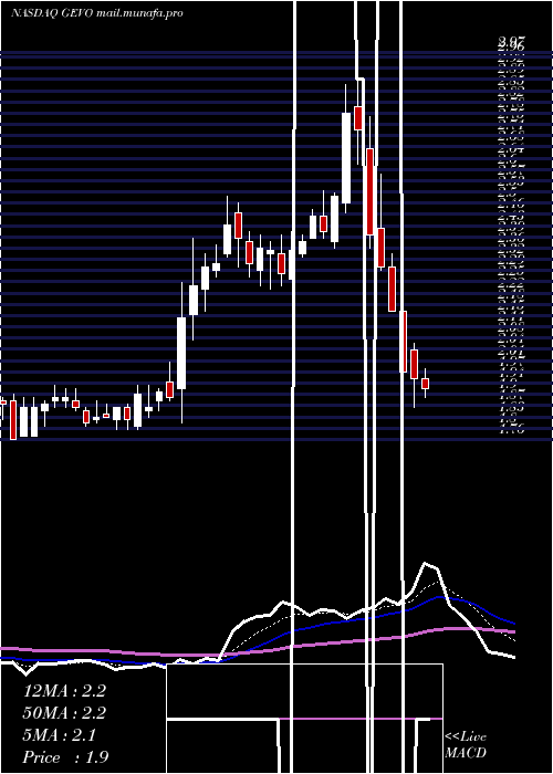  Daily chart GevoInc