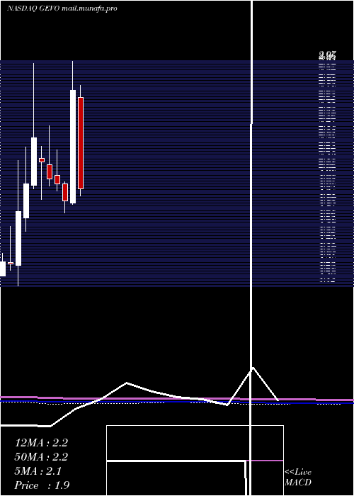  monthly chart GevoInc