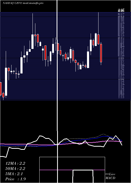  weekly chart GevoInc