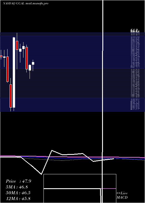  monthly chart GrupoFinanciero
