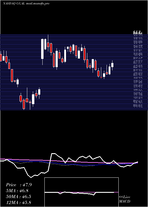  weekly chart GrupoFinanciero