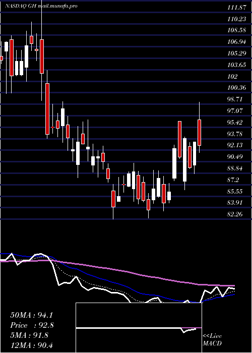  Daily chart GuardantHealth