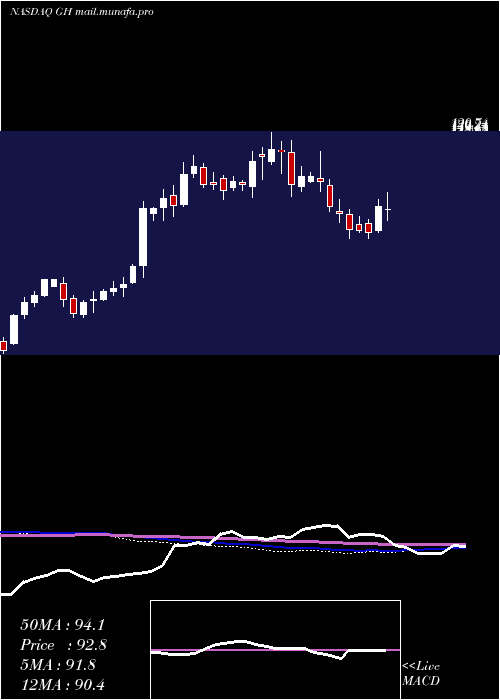  weekly chart GuardantHealth