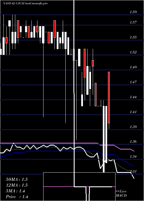  Daily chart Gigamedia