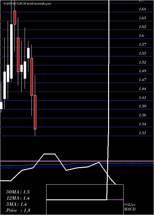  monthly chart Gigamedia