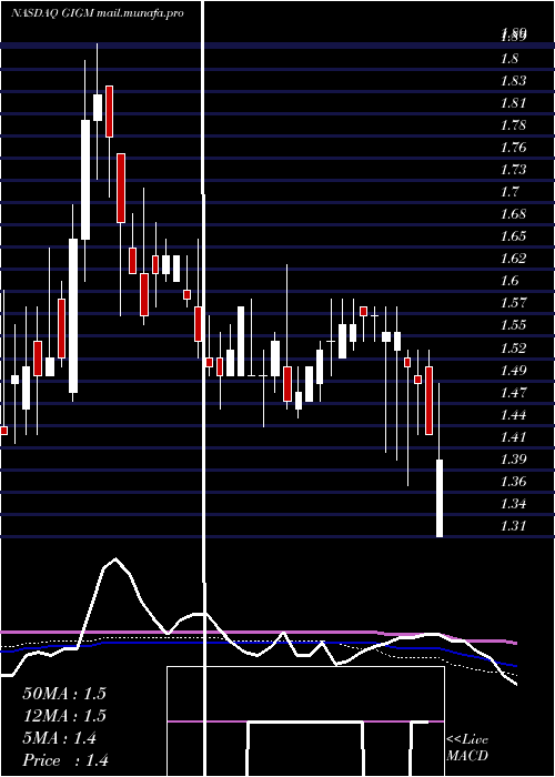  weekly chart Gigamedia