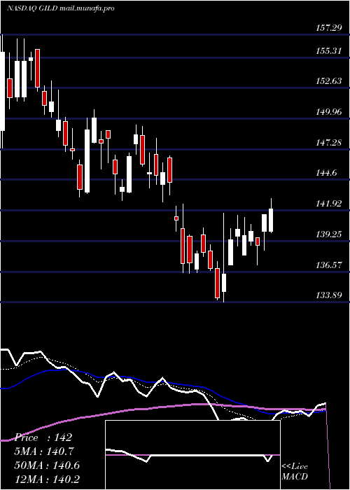  Daily chart GileadSciences