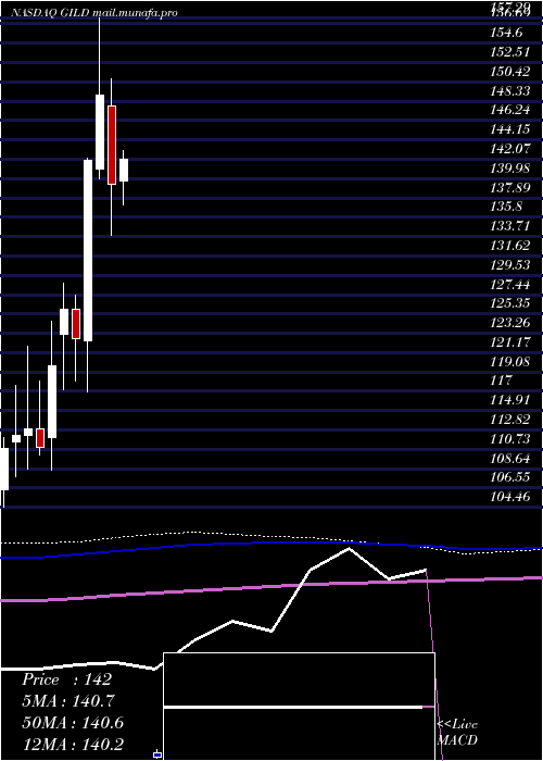  monthly chart GileadSciences