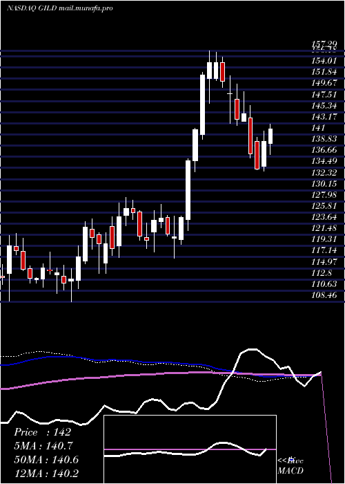  weekly chart GileadSciences