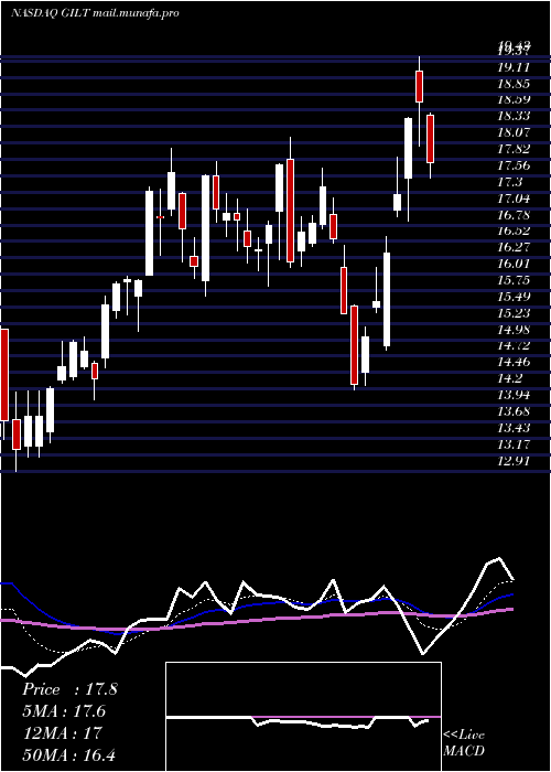  Daily chart GilatSatellite