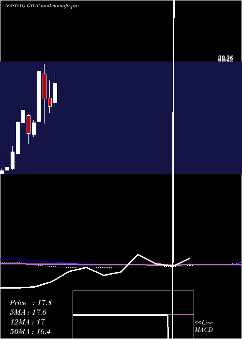  monthly chart GilatSatellite