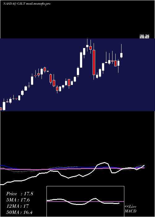  weekly chart GilatSatellite