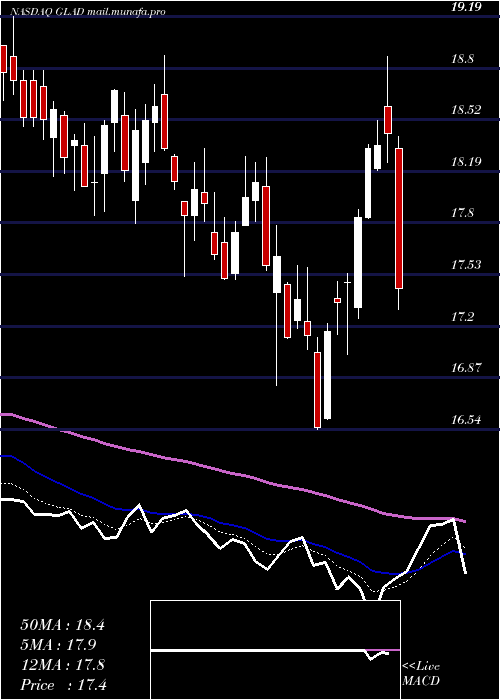  Daily chart GladstoneCapital