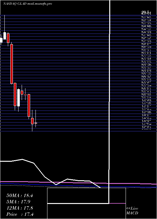  monthly chart GladstoneCapital